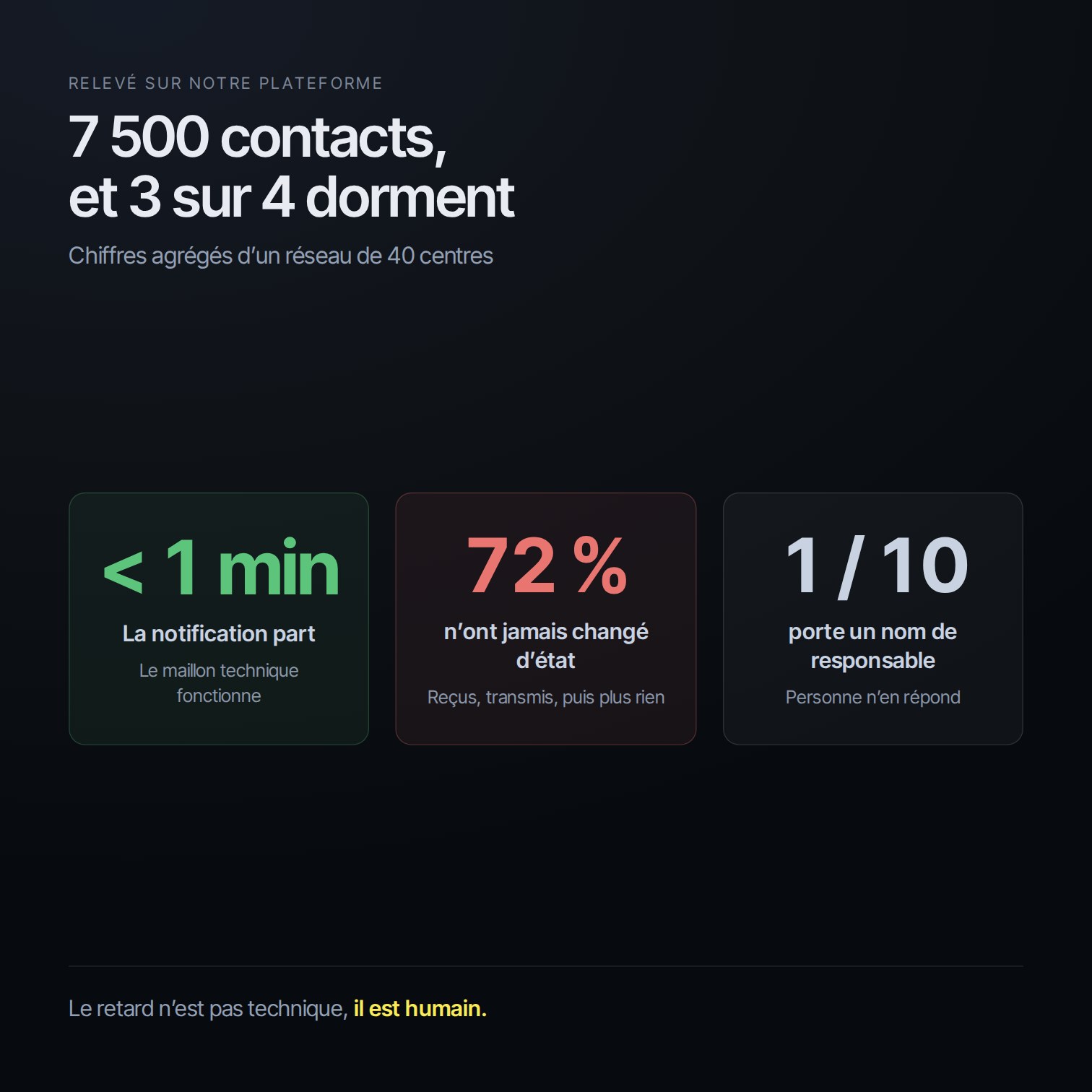 Sur 7 500 contacts reçus par un réseau, la part qui n’a jamais changé de statut