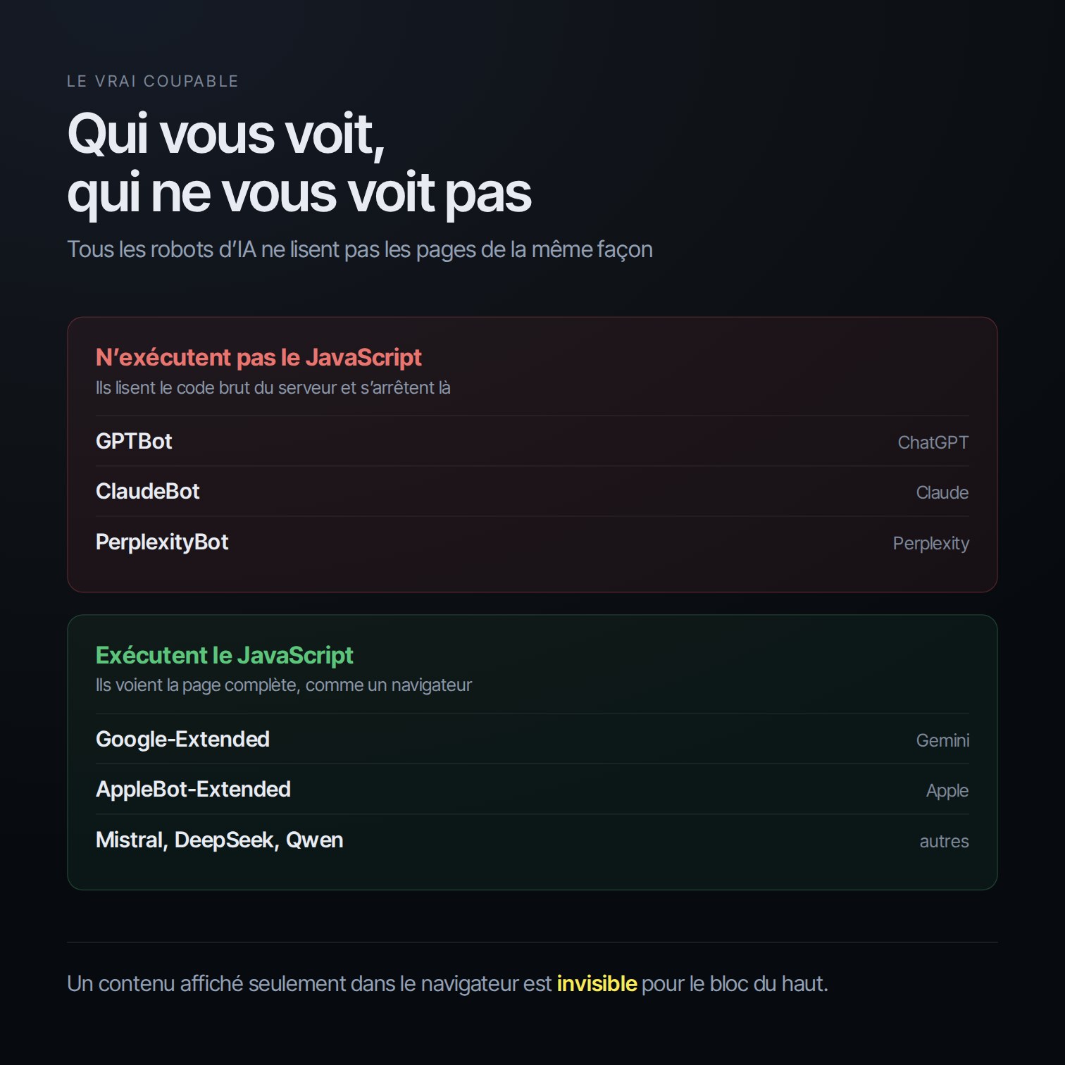 Tableau des robots d’IA qui exécutent le JavaScript et de ceux qui ne l’exécutent pas