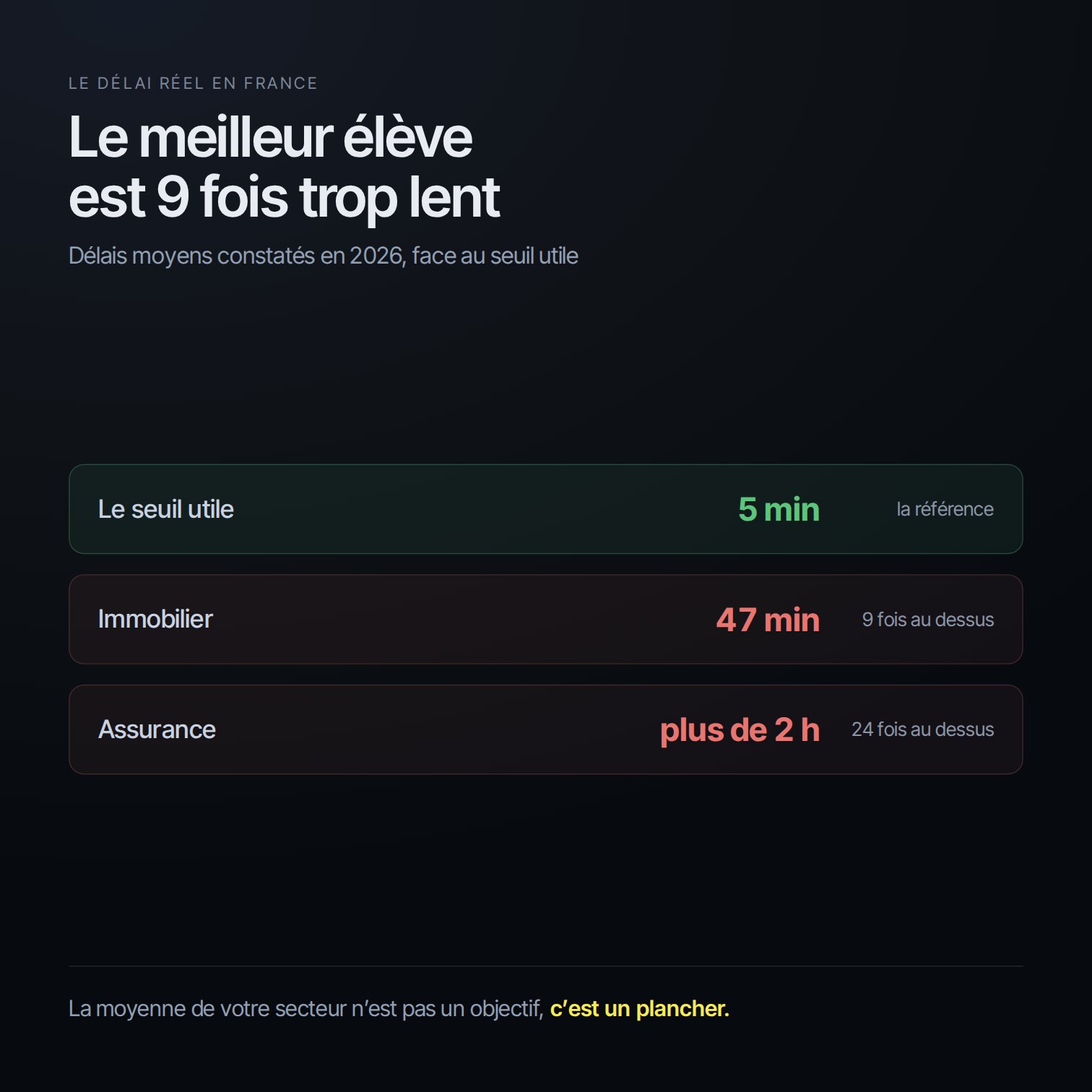 Comparaison entre le seuil de 5 minutes et les délais moyens constatés en France par secteur