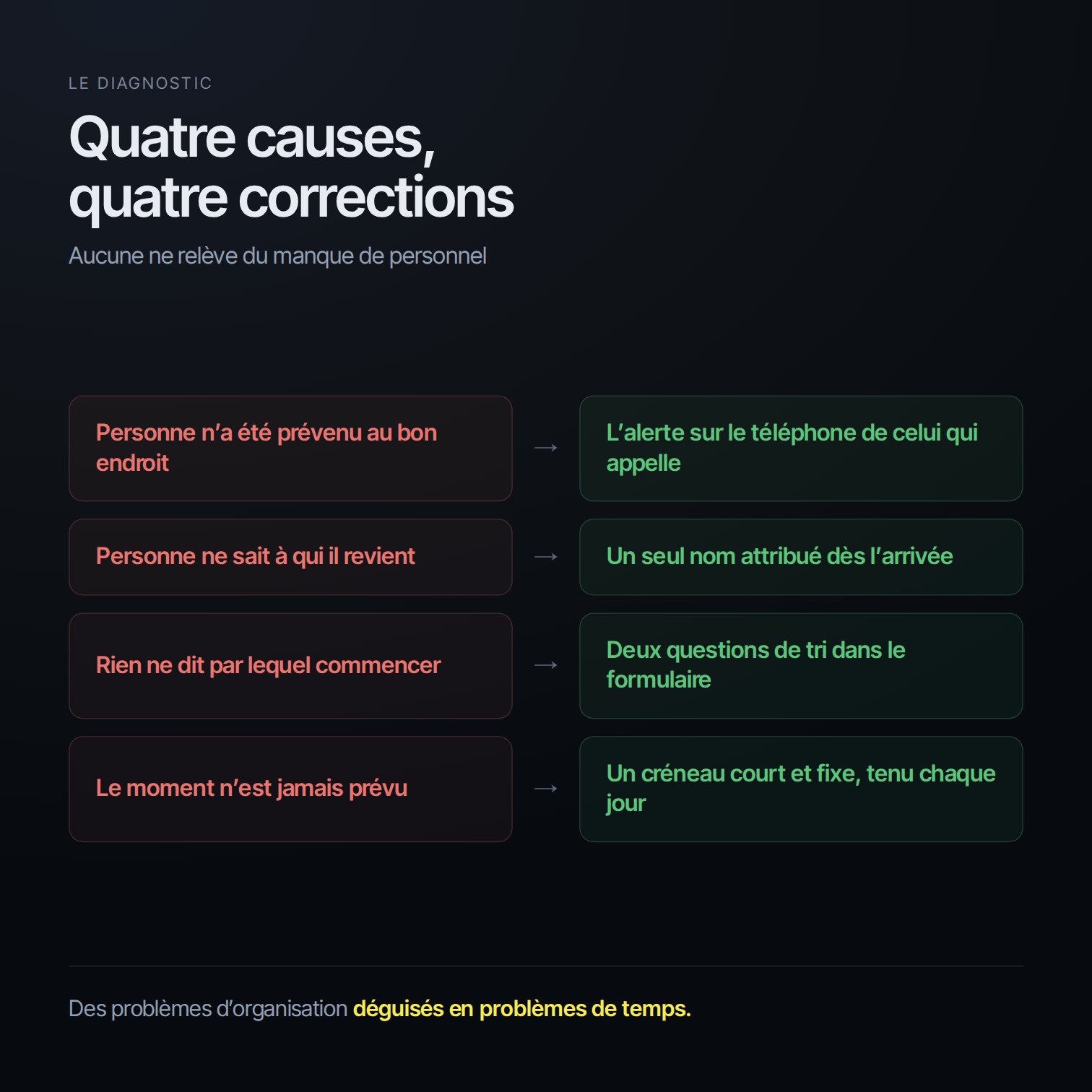 Les 4 causes d’un rappel tardif et la correction qui répond à chacune