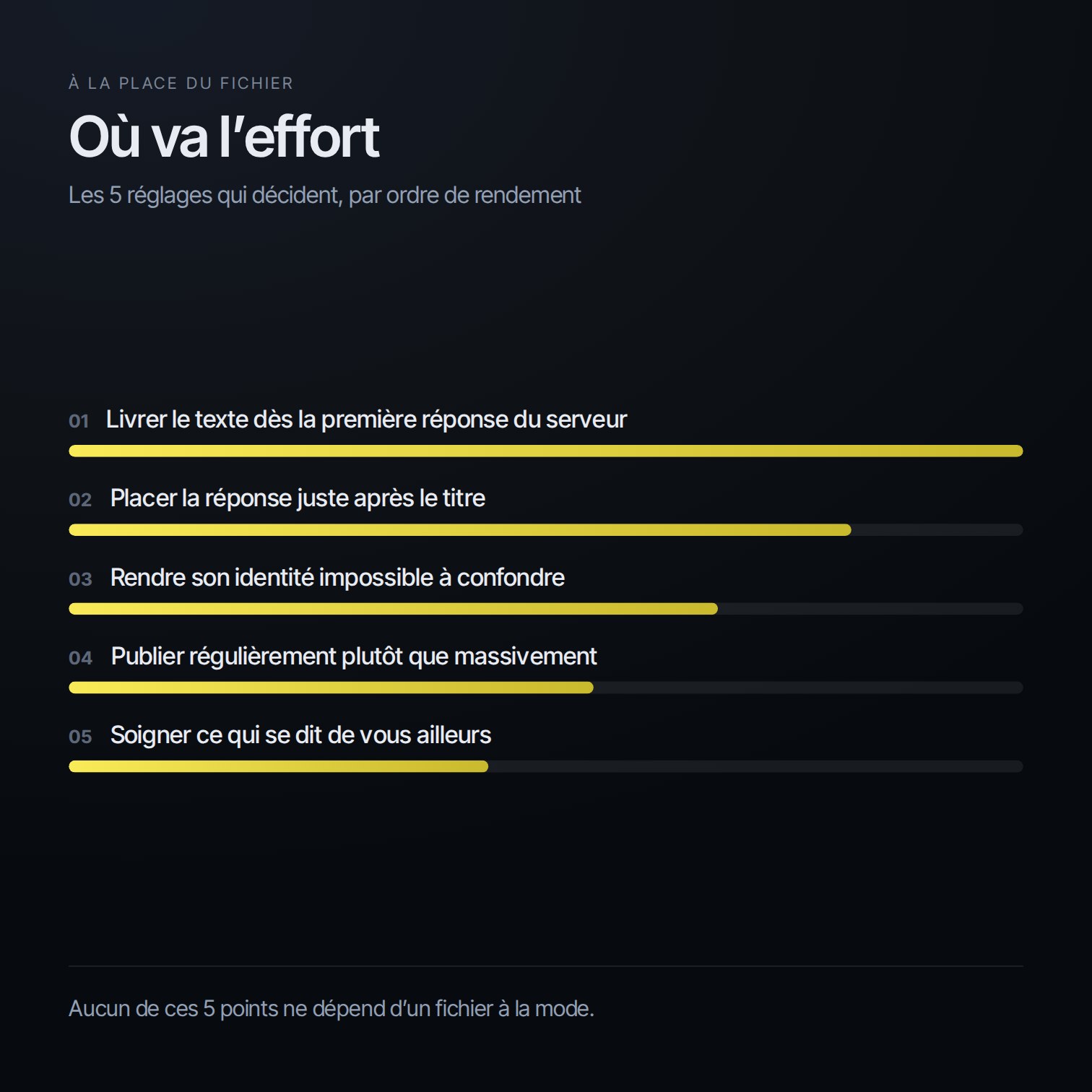 Les 5 réglages qui décident de la visibilité dans les réponses d’IA, classés par rendement