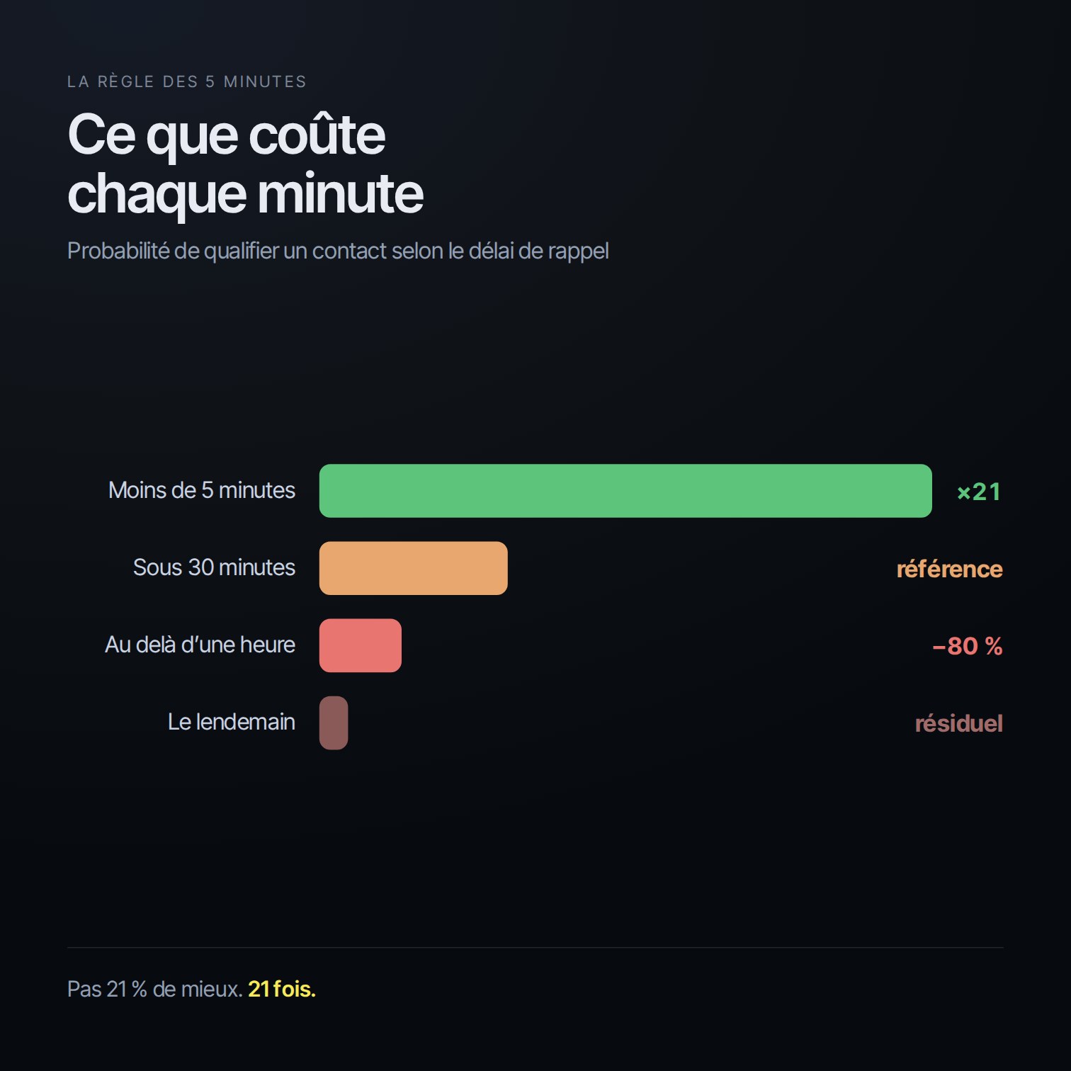La courbe de qualification d’un contact selon le délai de rappel, de 5 minutes à plus de 24 heures
